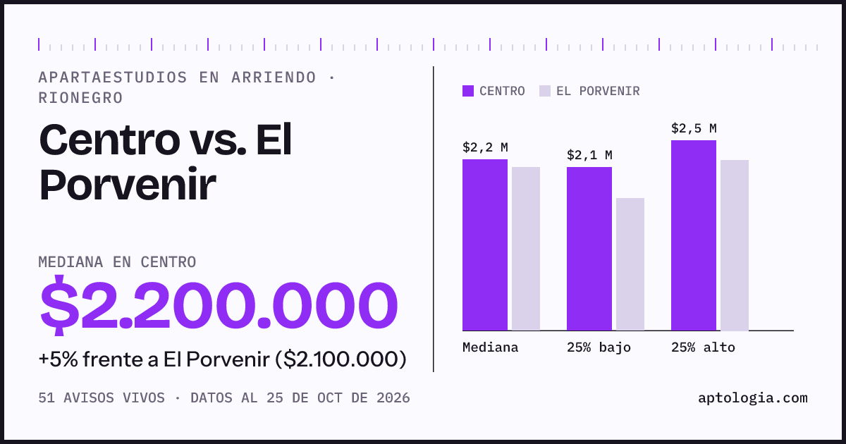 Apartaestudios en arriendo en Centro contra El Porvenir, Rionegro: mediana $2.200.000 contra $2.100.000