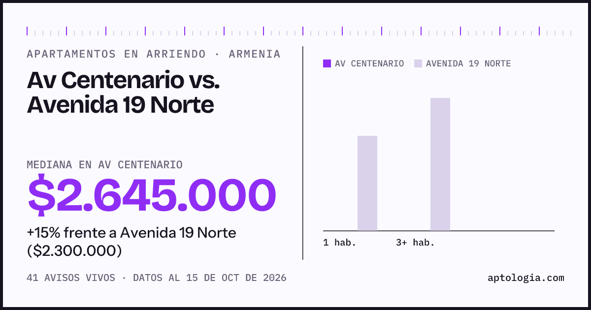 Apartamentos en arriendo en Av Centenario contra Avenida 19 Norte, Armenia: mediana $2.645.000 contra $2.300.000