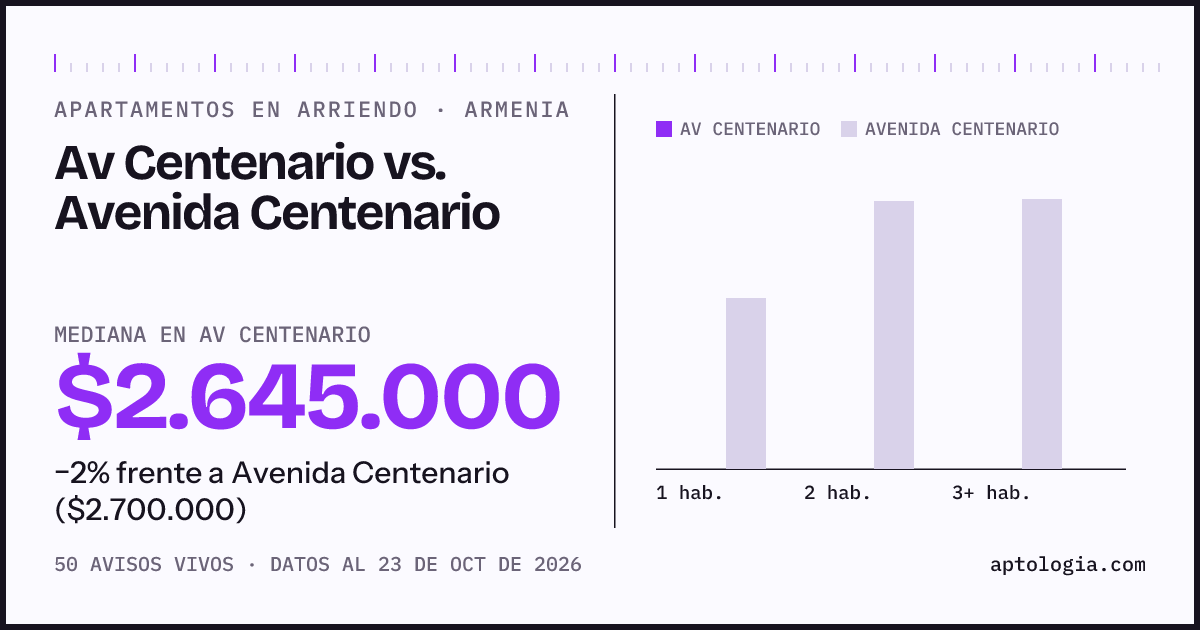 Apartamentos en arriendo en Av Centenario contra Avenida Centenario, Armenia: mediana $2.645.000 contra $2.650.000