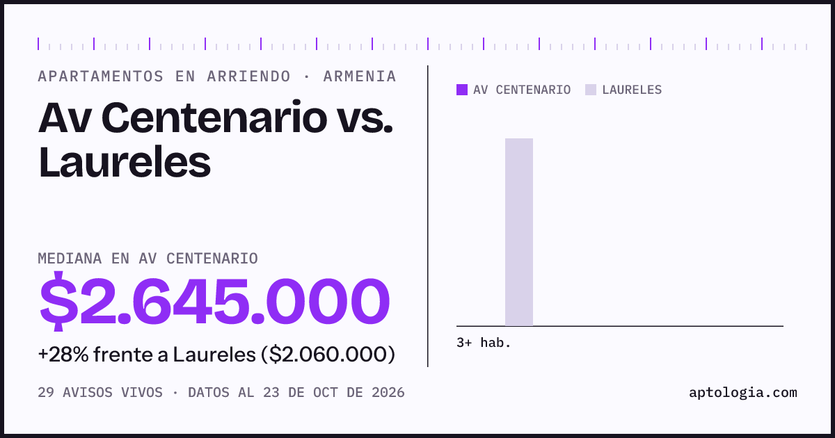 Apartamentos en arriendo en Av Centenario contra Laureles, Armenia: mediana $2.645.000 contra $1.830.000