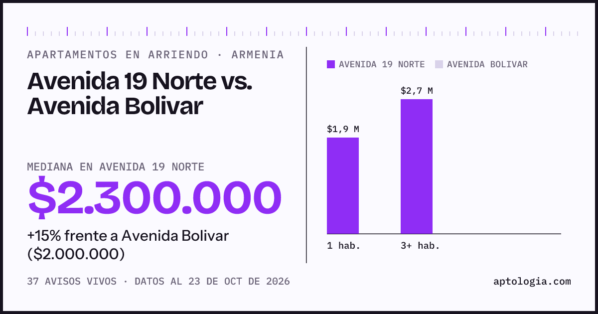 Apartamentos en arriendo en Avenida 19 Norte contra Avenida Bolivar, Armenia: mediana $2.300.000 contra $2.000.000