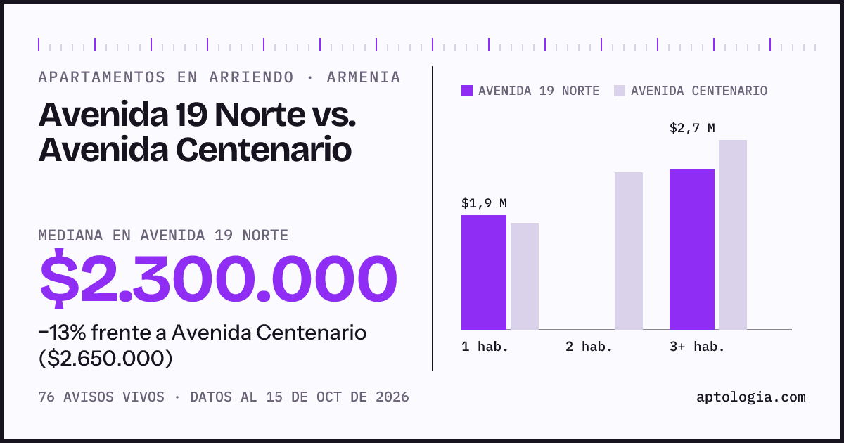 Apartamentos en arriendo en Avenida 19 Norte contra Avenida Centenario, Armenia: mediana $2.300.000 contra $2.650.000