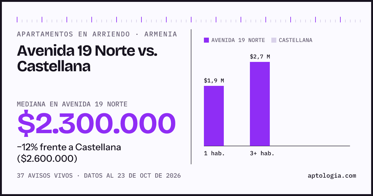 Apartamentos en arriendo en Avenida 19 Norte contra Castellana, Armenia: mediana $2.300.000 contra $2.600.000