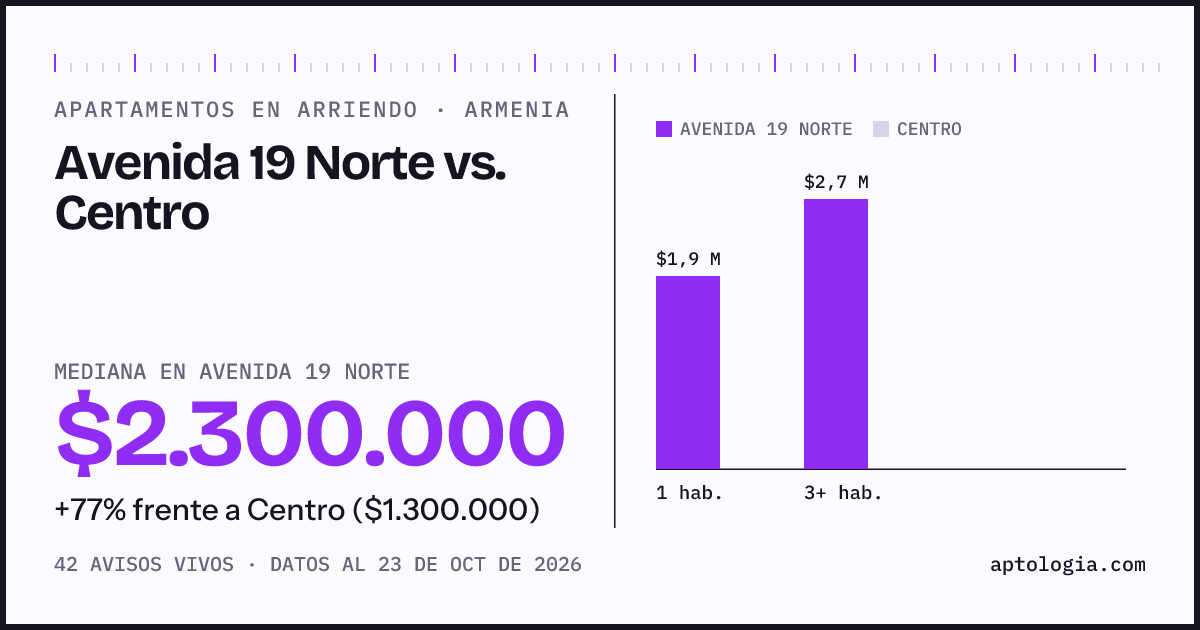 Apartamentos en arriendo en Avenida 19 Norte contra Centro, Armenia: mediana $2.300.000 contra $1.300.000