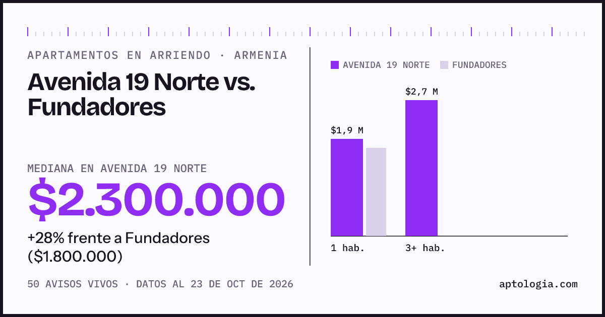Apartamentos en arriendo en Avenida 19 Norte contra Fundadores, Armenia: mediana $2.300.000 contra $1.800.000