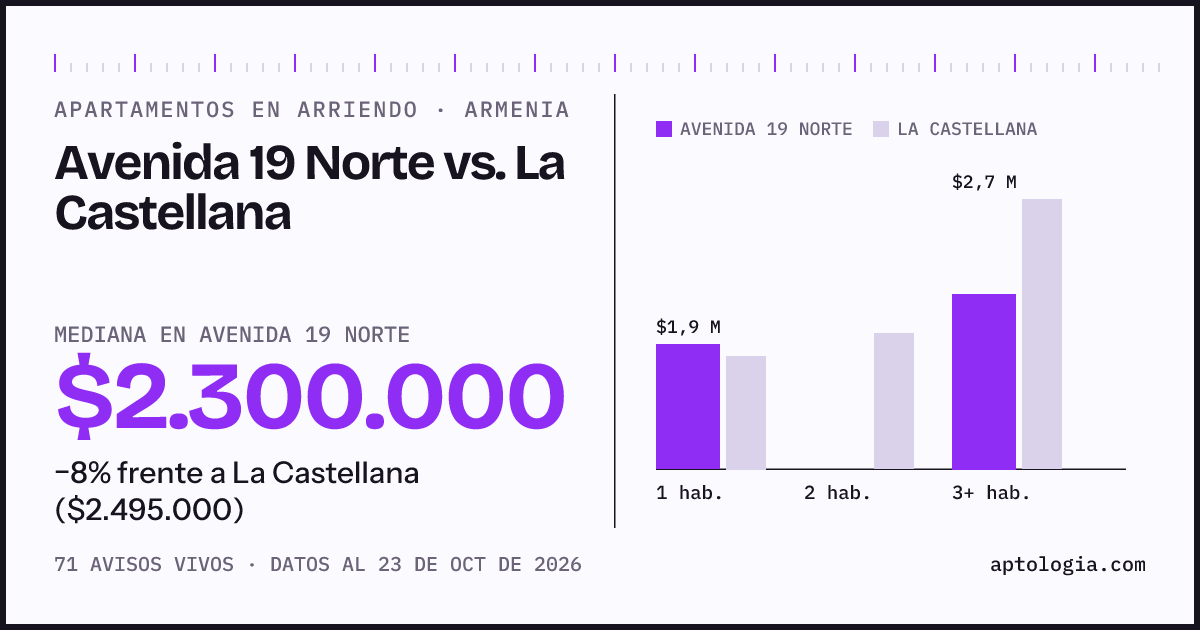 Apartamentos en arriendo en Avenida 19 Norte contra La Castellana, Armenia: mediana $2.300.000 contra $2.500.000
