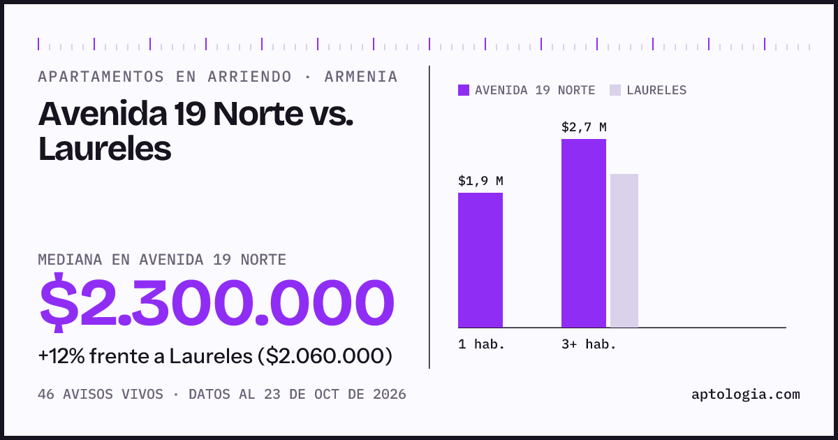Apartamentos en arriendo en Avenida 19 Norte contra Laureles, Armenia: mediana $2.300.000 contra $1.830.000