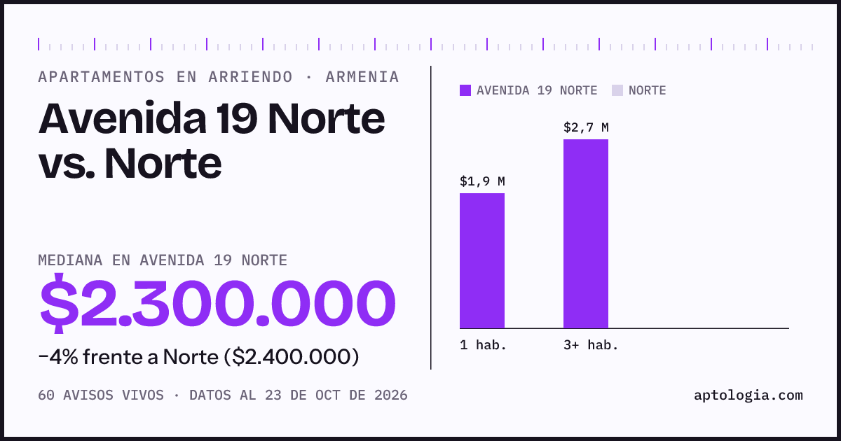 Apartamentos en arriendo en Avenida 19 Norte contra Norte, Armenia: mediana $2.300.000 contra $2.400.000