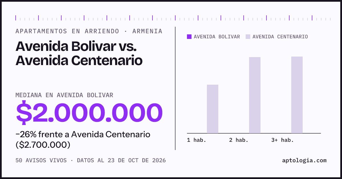 Apartamentos en arriendo en Avenida Bolivar contra Avenida Centenario, Armenia: mediana $2.000.000 contra $2.650.000