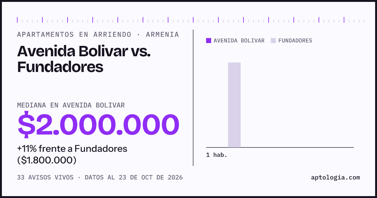 Apartamentos en arriendo en Avenida Bolivar contra Fundadores, Armenia: mediana $2.000.000 contra $1.800.000