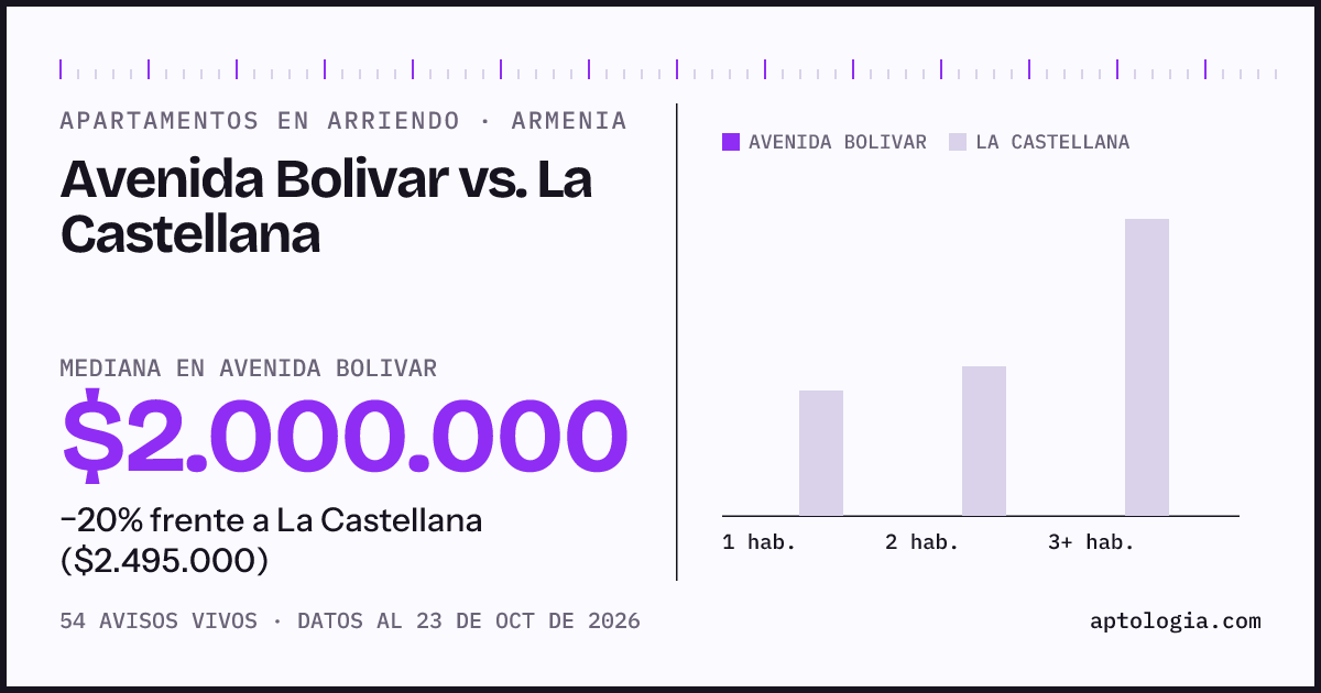 Apartamentos en arriendo en Avenida Bolivar contra La Castellana, Armenia: mediana $2.000.000 contra $2.495.000