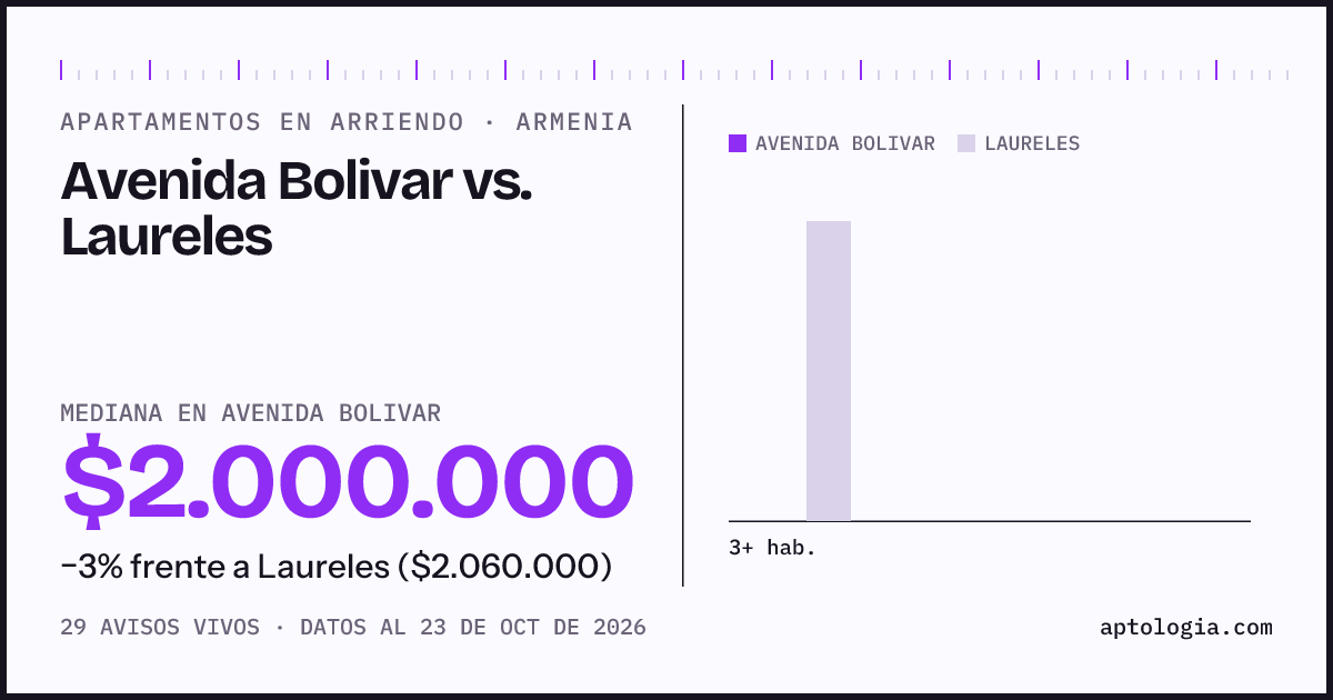 Apartamentos en arriendo en Avenida Bolivar contra Laureles, Armenia: mediana $2.000.000 contra $1.830.000