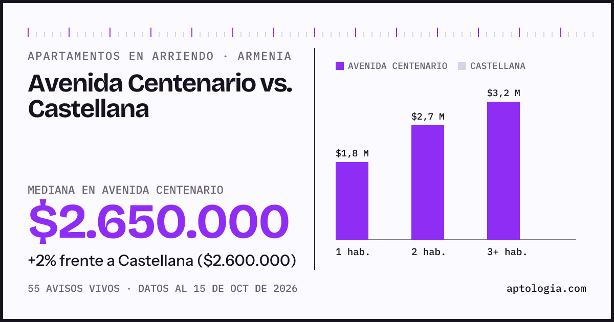 Apartamentos en arriendo en Avenida Centenario contra Castellana, Armenia: mediana $2.650.000 contra $2.600.000