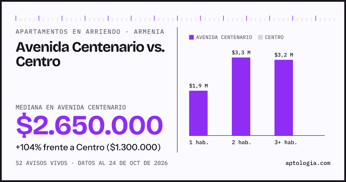 Apartamentos en arriendo en Avenida Centenario contra Centro, Armenia: mediana $2.650.000 contra $1.300.000