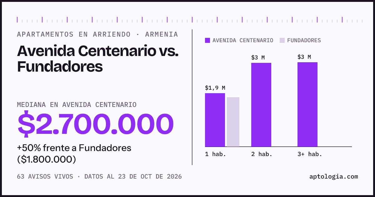 Apartamentos en arriendo en Avenida Centenario contra Fundadores, Armenia: mediana $2.650.000 contra $1.800.000