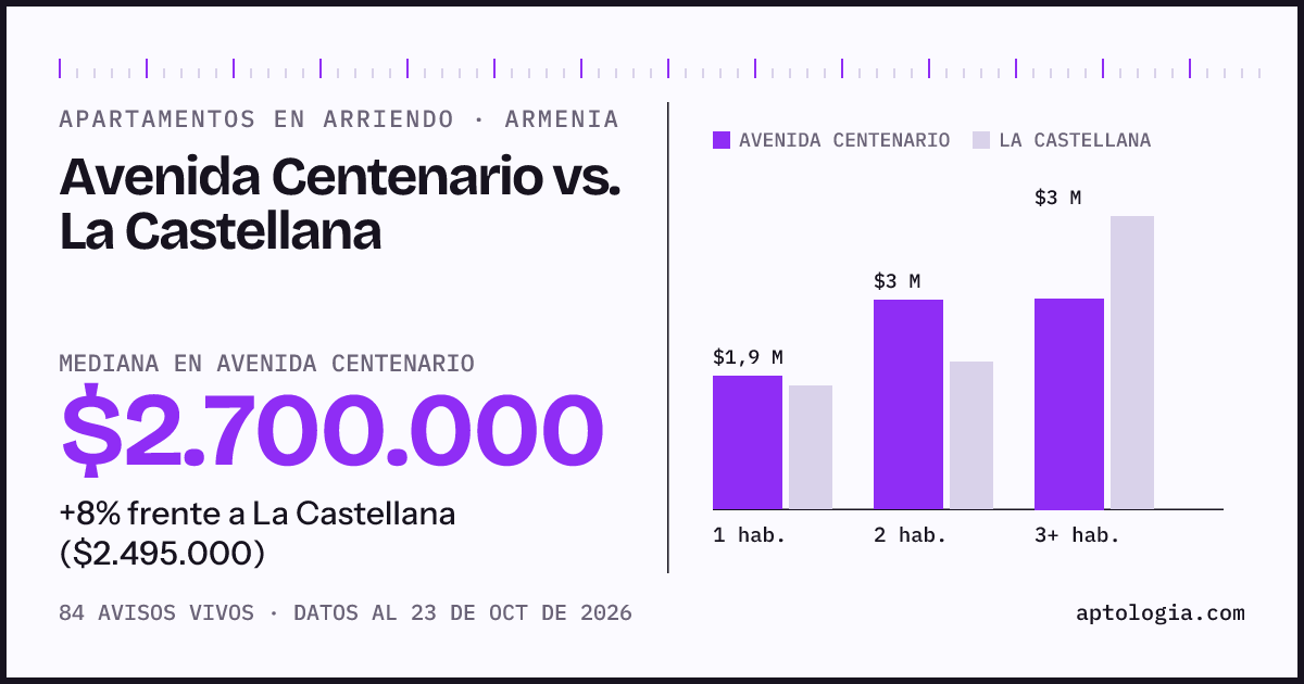 Apartamentos en arriendo en Avenida Centenario contra La Castellana, Armenia: mediana $2.650.000 contra $2.500.000