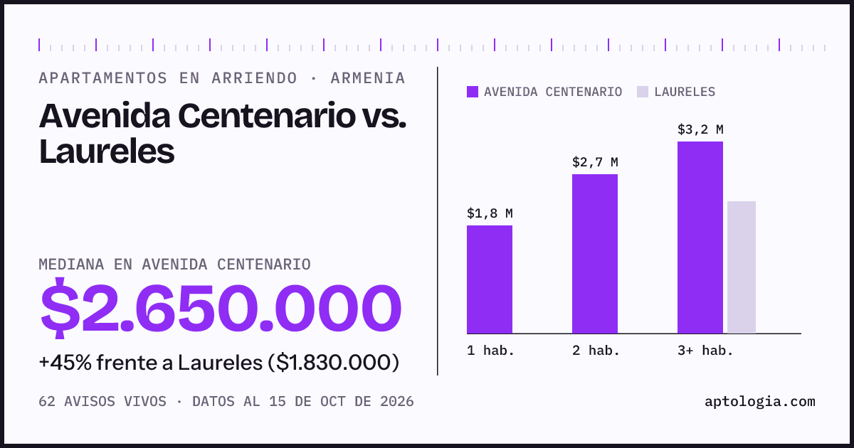 Apartamentos en arriendo en Avenida Centenario contra Laureles, Armenia: mediana $2.650.000 contra $1.830.000