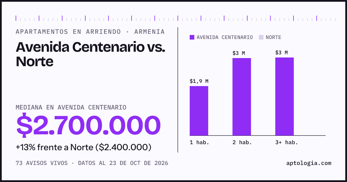 Apartamentos en arriendo en Avenida Centenario contra Norte, Armenia: mediana $2.650.000 contra $2.400.000