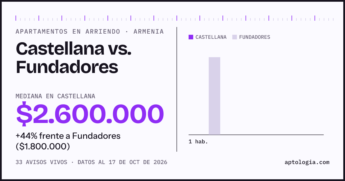 Apartamentos en arriendo en Castellana contra Fundadores, Armenia: mediana $2.600.000 contra $1.800.000