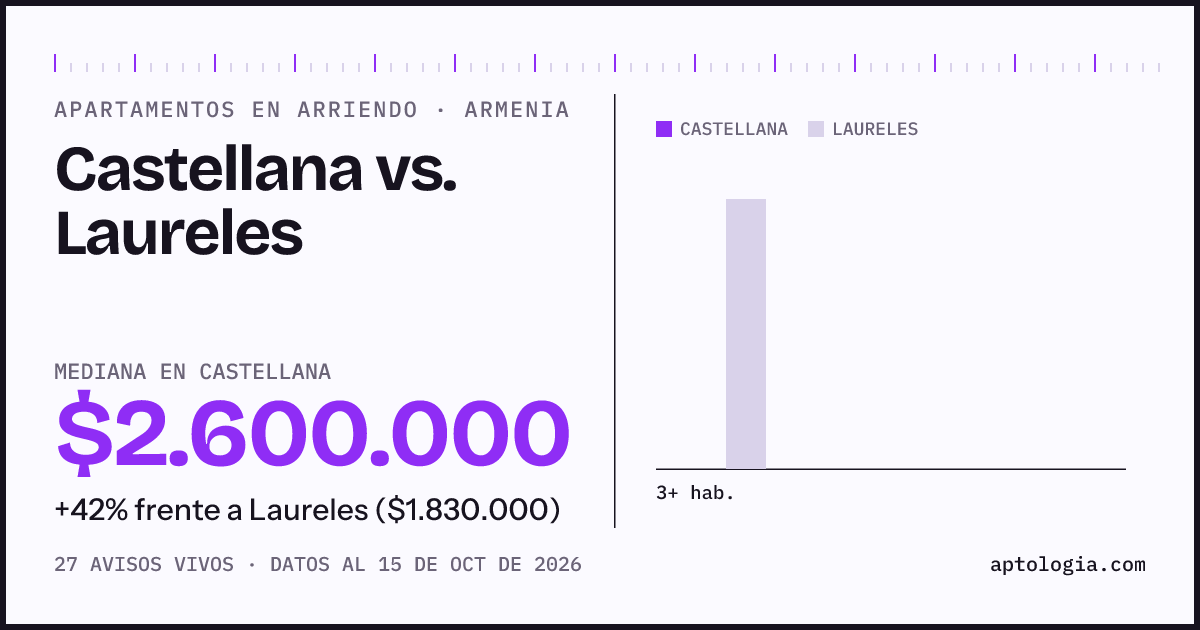 Apartamentos en arriendo en Castellana contra Laureles, Armenia: mediana $2.600.000 contra $1.830.000