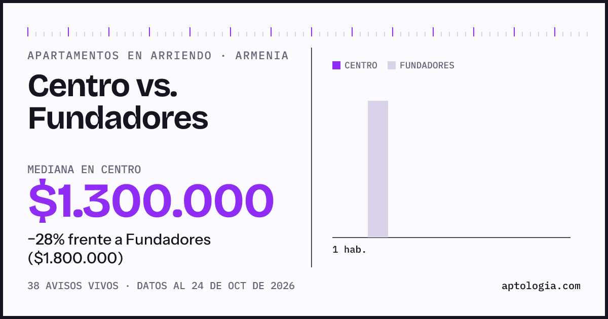 Apartamentos en arriendo en Centro contra Fundadores, Armenia: mediana $1.300.000 contra $1.800.000