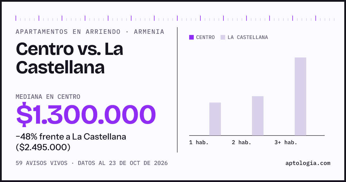 Apartamentos en arriendo en Centro contra La Castellana, Armenia: mediana $1.300.000 contra $2.495.000