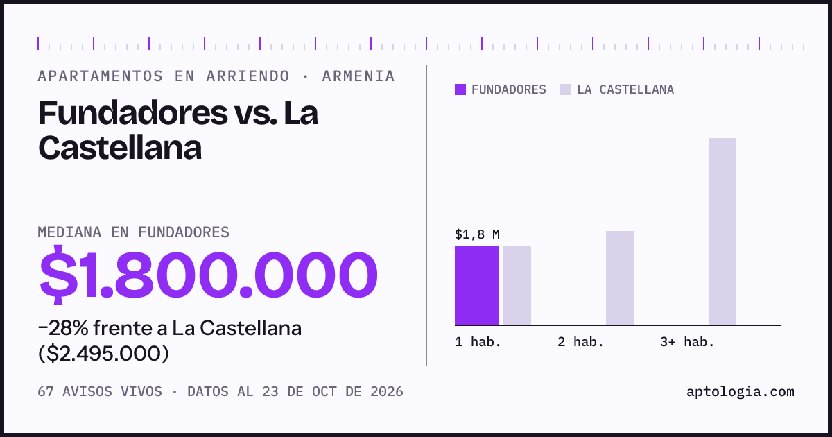 Apartamentos en arriendo en Fundadores contra La Castellana, Armenia: mediana $1.800.000 contra $2.495.000