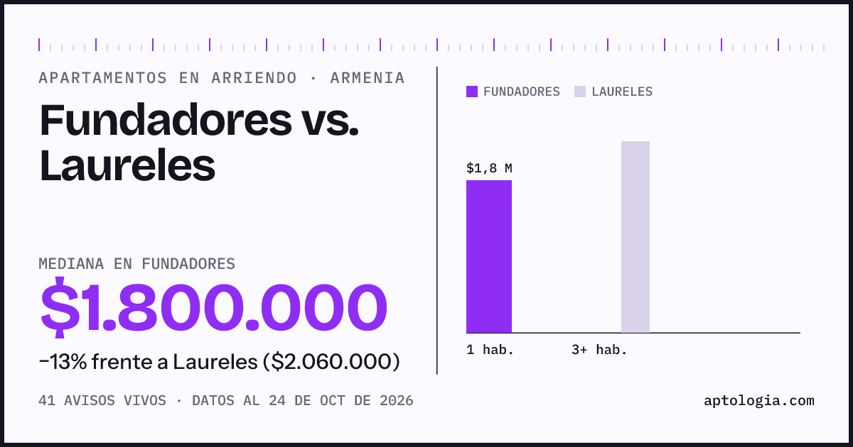 Apartamentos en arriendo en Fundadores contra Laureles, Armenia: mediana $1.800.000 contra $1.830.000