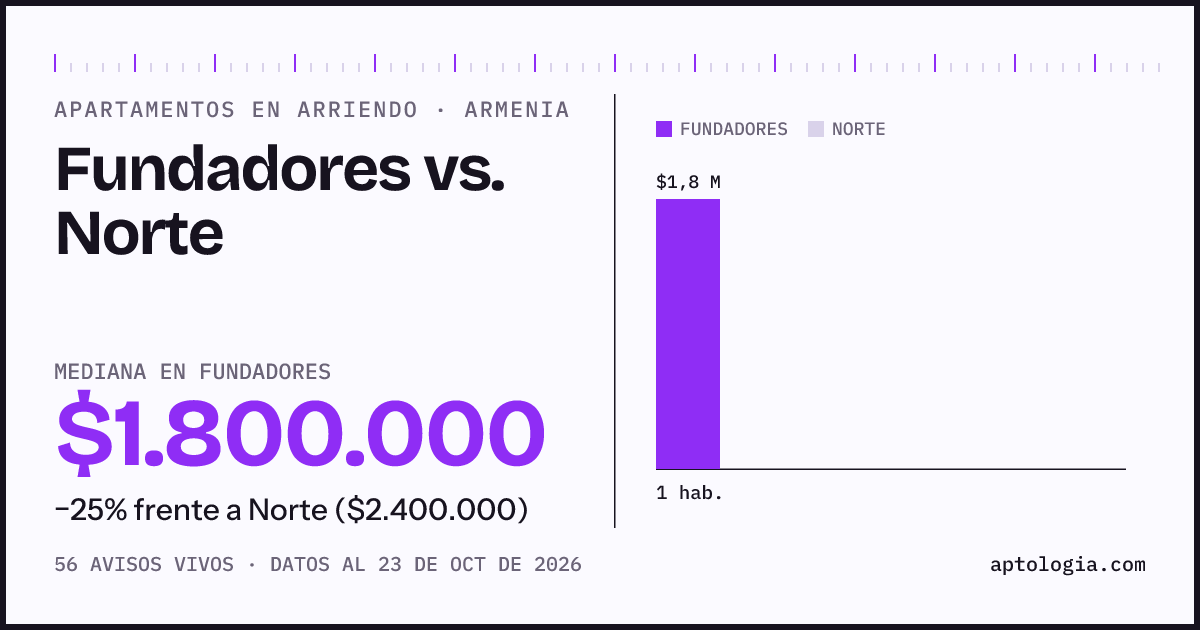 Apartamentos en arriendo en Fundadores contra Norte, Armenia: mediana $1.800.000 contra $2.400.000
