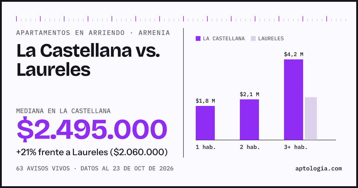 Apartamentos en arriendo en La Castellana contra Laureles, Armenia: mediana $2.500.000 contra $1.830.000