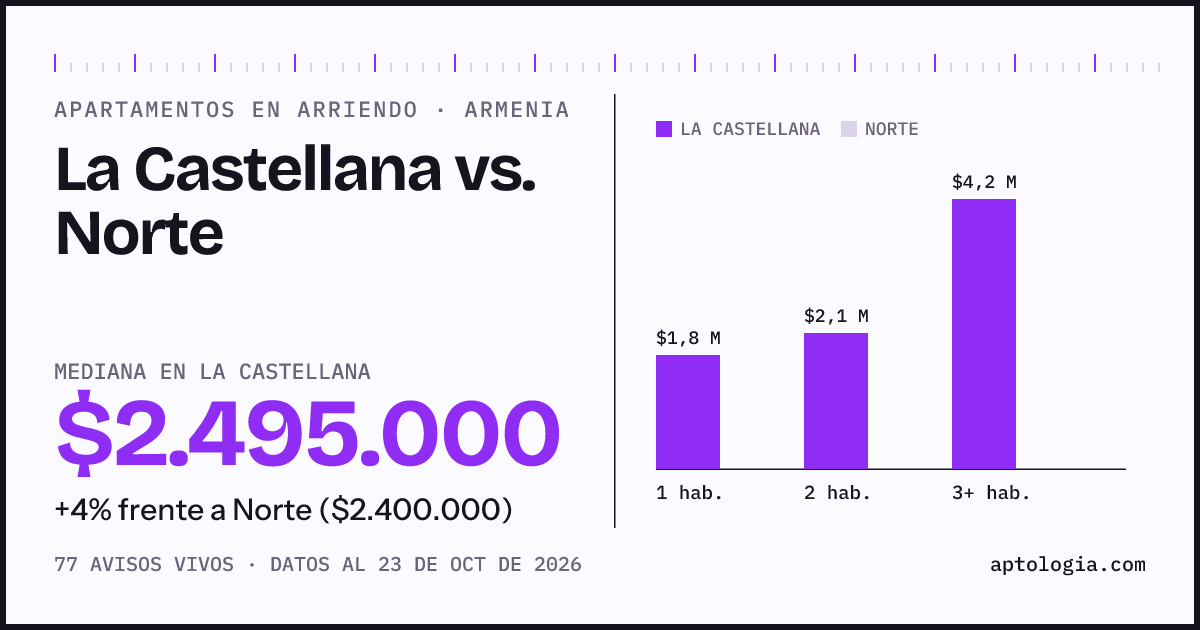 Apartamentos en arriendo en La Castellana contra Norte, Armenia: mediana $2.500.000 contra $2.400.000