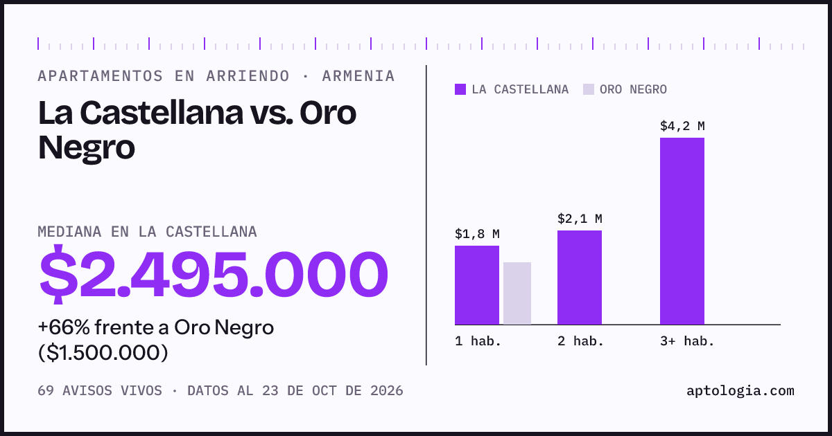 Apartamentos en arriendo en La Castellana contra Oro Negro, Armenia: mediana $2.500.000 contra $1.500.000