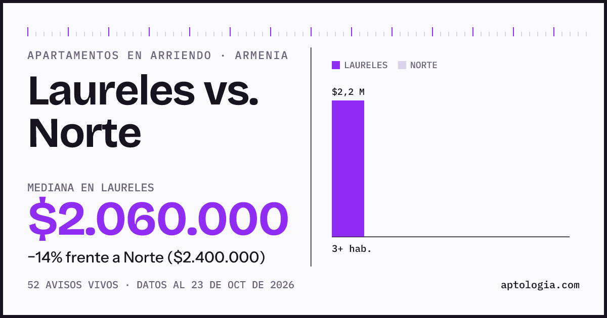 Apartamentos en arriendo en Laureles contra Norte, Armenia: mediana $1.830.000 contra $2.400.000