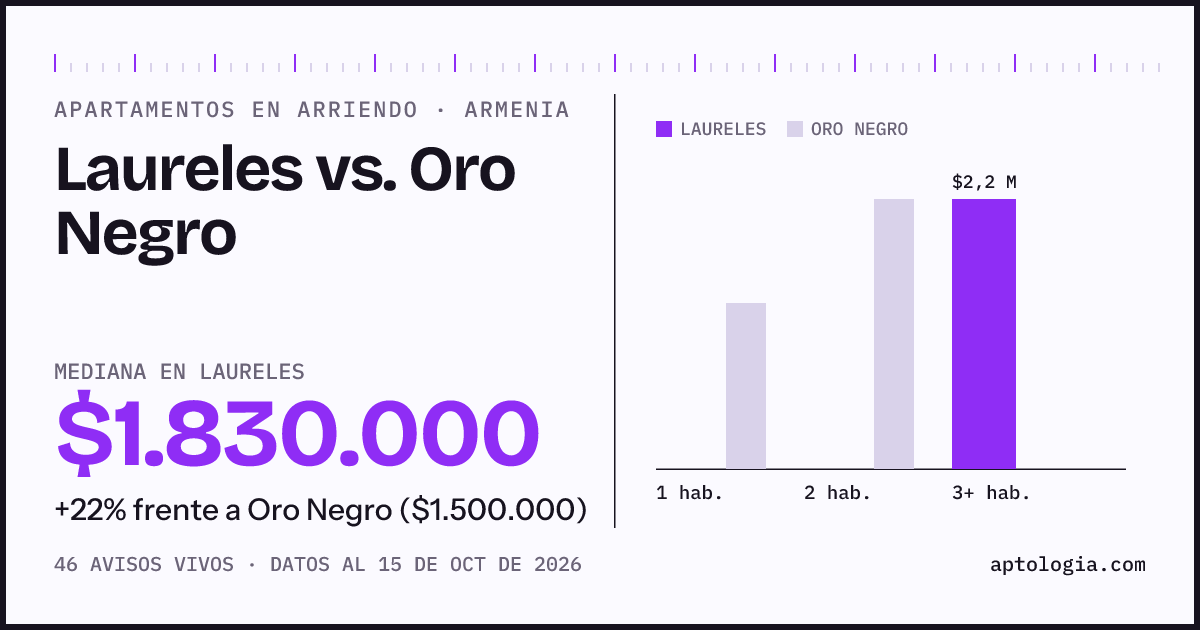 Apartamentos en arriendo en Laureles contra Oro Negro, Armenia: mediana $1.830.000 contra $1.500.000