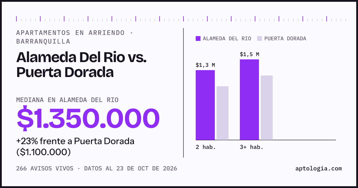 Apartamentos en arriendo en Alameda Del Rio contra Puerta Dorada, Barranquilla: mediana $1.400.000 contra $1.100.000