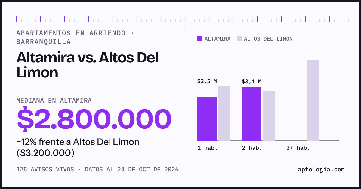 Apartamentos en arriendo en Altamira contra Altos Del Limon, Barranquilla: mediana $2.800.000 contra $3.200.000