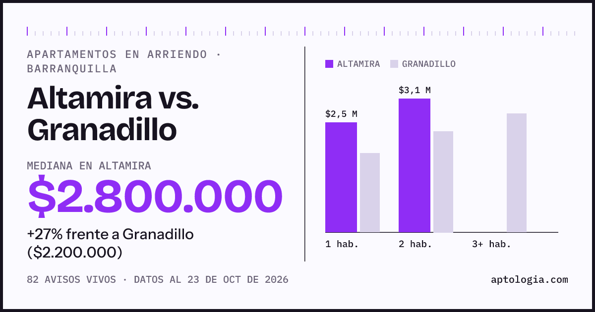 Apartamentos en arriendo en Altamira contra Granadillo, Barranquilla: mediana $2.800.000 contra $2.200.000