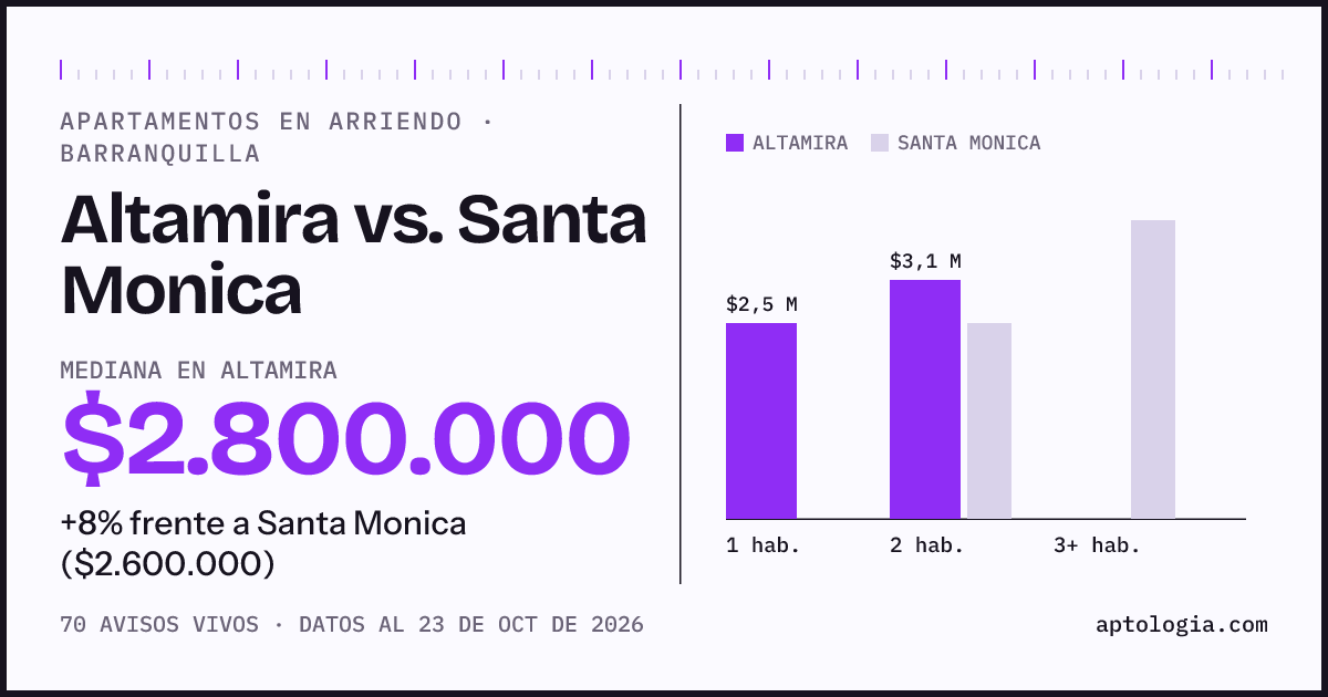 Apartamentos en arriendo en Altamira contra Santa Monica, Barranquilla: mediana $2.800.000 contra $2.600.000