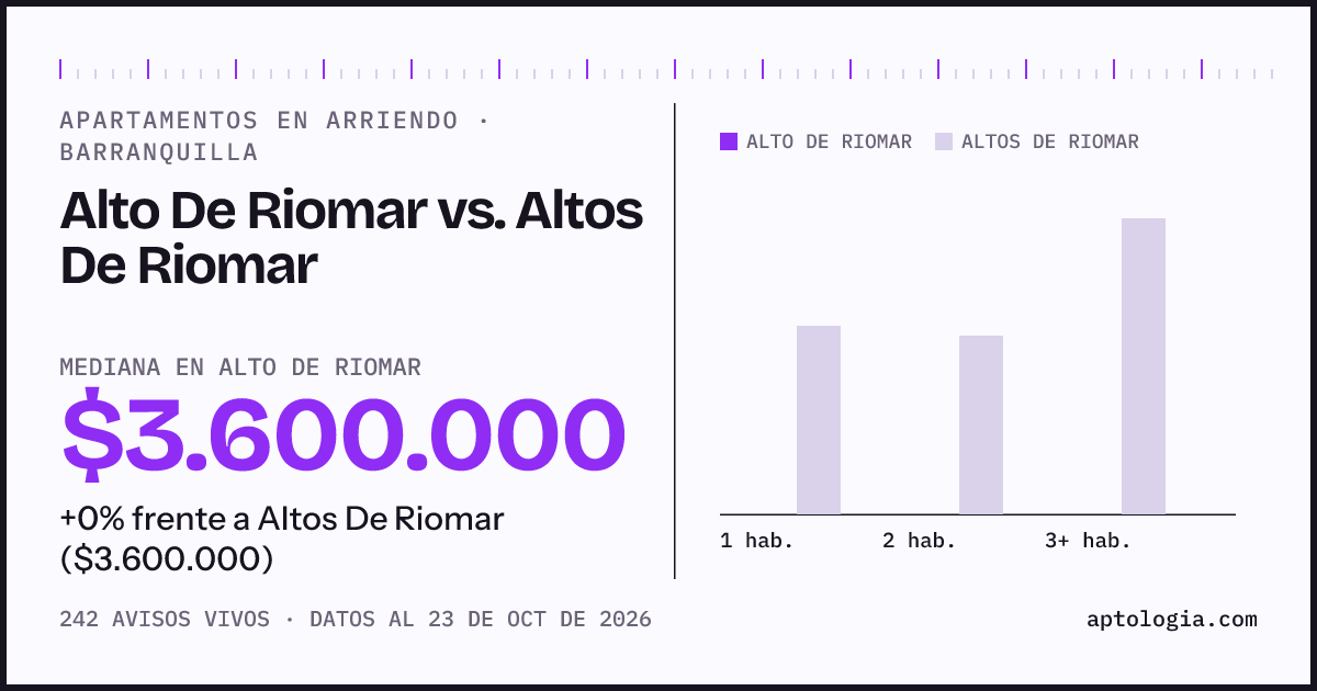 Apartamentos en arriendo en Alto De Riomar contra Altos De Riomar, Barranquilla: mediana $3.500.000 contra $3.570.917