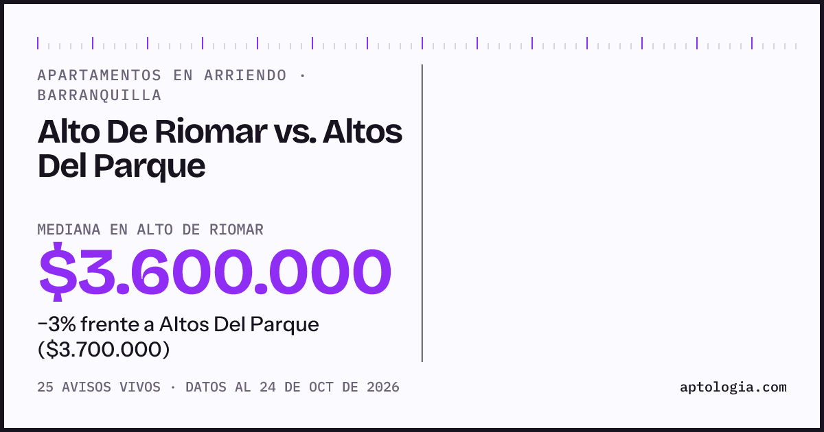 Apartamentos en arriendo en Alto De Riomar contra Altos Del Parque, Barranquilla: mediana $3.600.000 contra $3.700.000