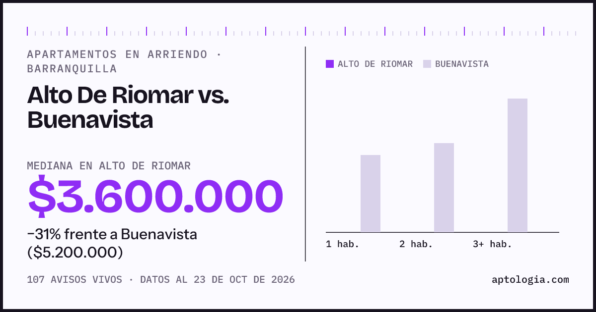 Apartamentos en arriendo en Alto De Riomar contra Buenavista, Barranquilla: mediana $3.600.000 contra $5.200.000