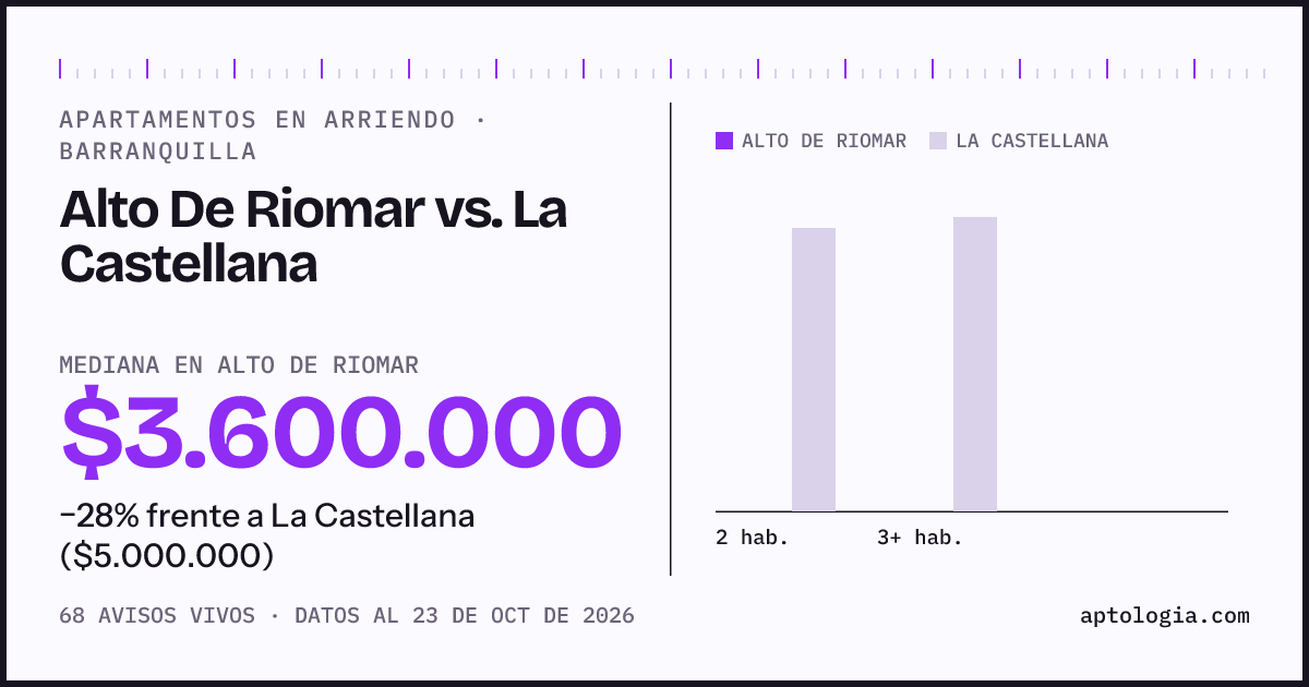 Apartamentos en arriendo en Alto De Riomar contra La Castellana, Barranquilla: mediana $3.600.000 contra $5.000.000