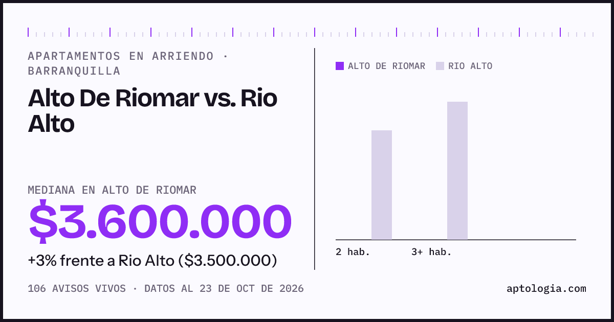Apartamentos en arriendo en Alto De Riomar contra Rio Alto, Barranquilla: mediana $3.600.000 contra $3.500.000