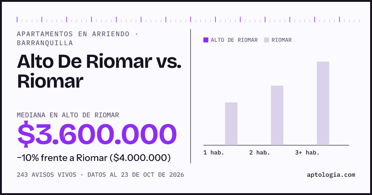 Apartamentos en arriendo en Alto De Riomar contra Riomar, Barranquilla: mediana $3.600.000 contra $4.000.000