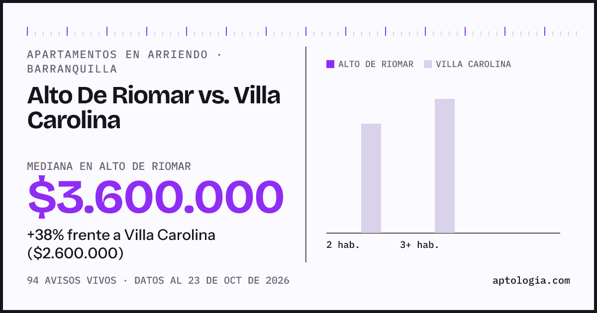 Apartamentos en arriendo en Alto De Riomar contra Villa Carolina, Barranquilla: mediana $3.500.000 contra $2.500.000