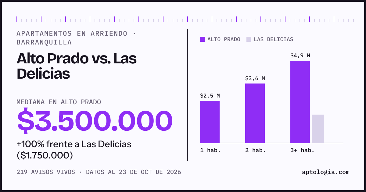 Apartamentos en arriendo en Alto Prado contra Las Delicias, Barranquilla: mediana $3.500.000 contra $1.750.000