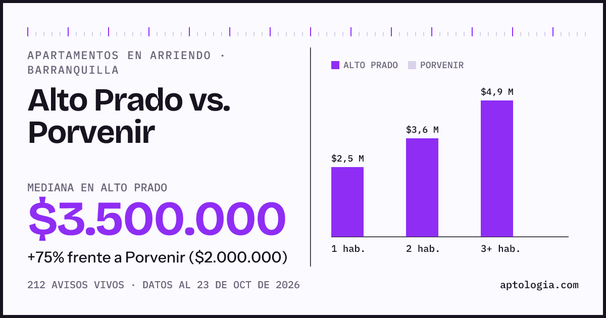 Apartamentos en arriendo en Alto Prado contra Porvenir, Barranquilla: mediana $3.500.000 contra $2.000.000
