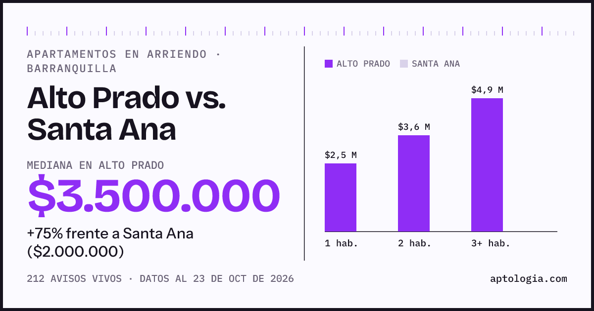 Apartamentos en arriendo en Alto Prado contra Santa Ana, Barranquilla: mediana $3.500.000 contra $2.000.000