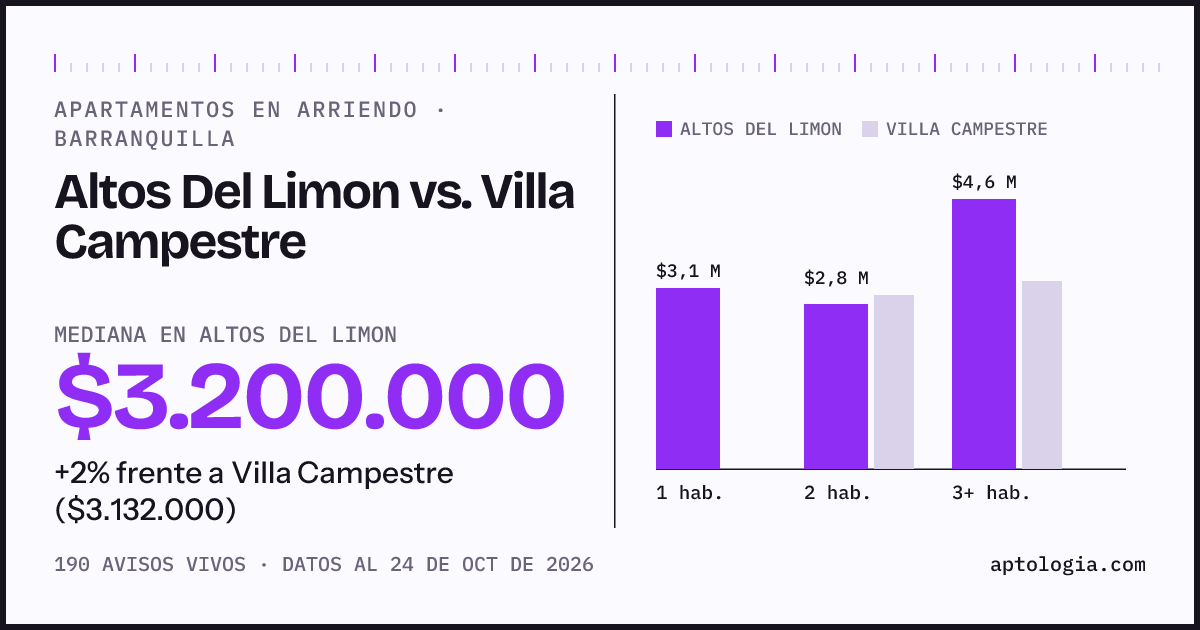Apartamentos en arriendo en Altos Del Limon contra Villa Campestre, Barranquilla: mediana $3.200.000 contra $3.132.000