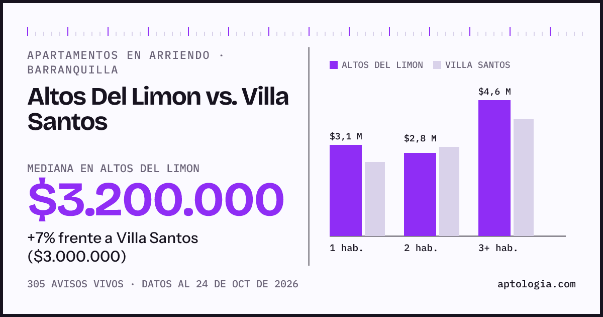 Apartamentos en arriendo en Altos Del Limon contra Villa Santos, Barranquilla: mediana $3.200.000 contra $3.000.000